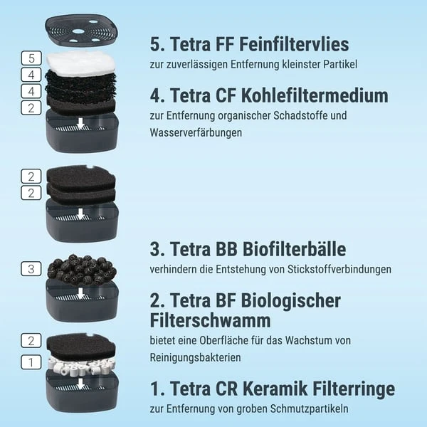 Tetra EX Plus Filter 7 Tetra EX Plus Filter – Bild 5